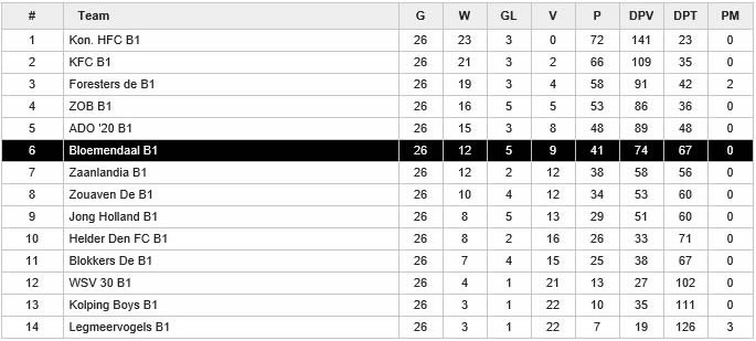 Eindstand Hoofdklasse A