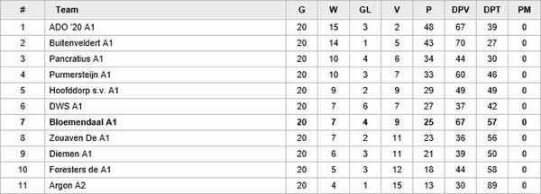 eindstand 2015-2016